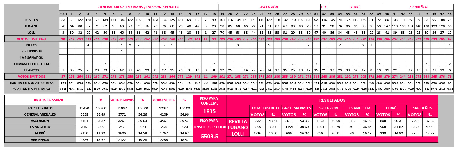 tabla elecciones arenales 01
